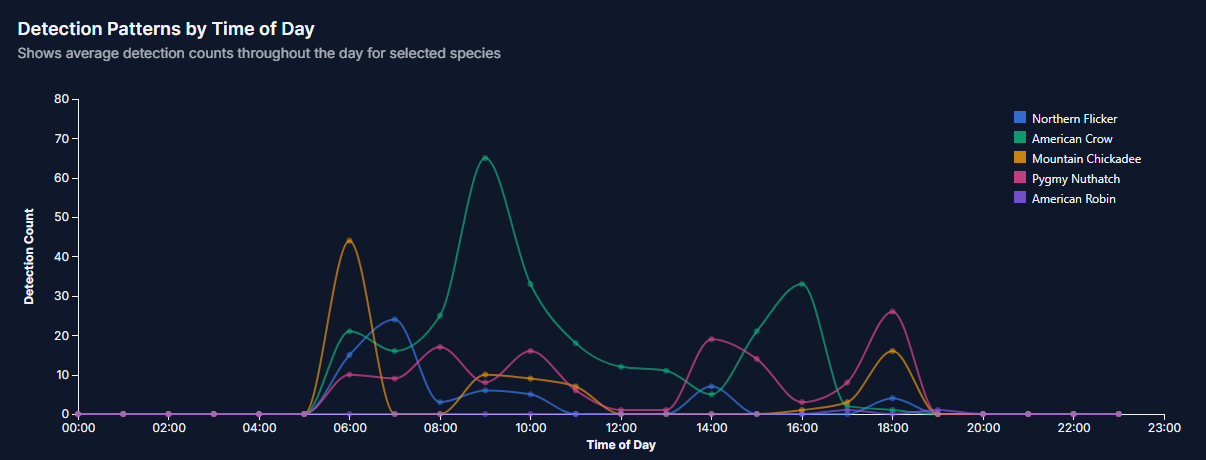 BirdNET-Go Freeway-Go