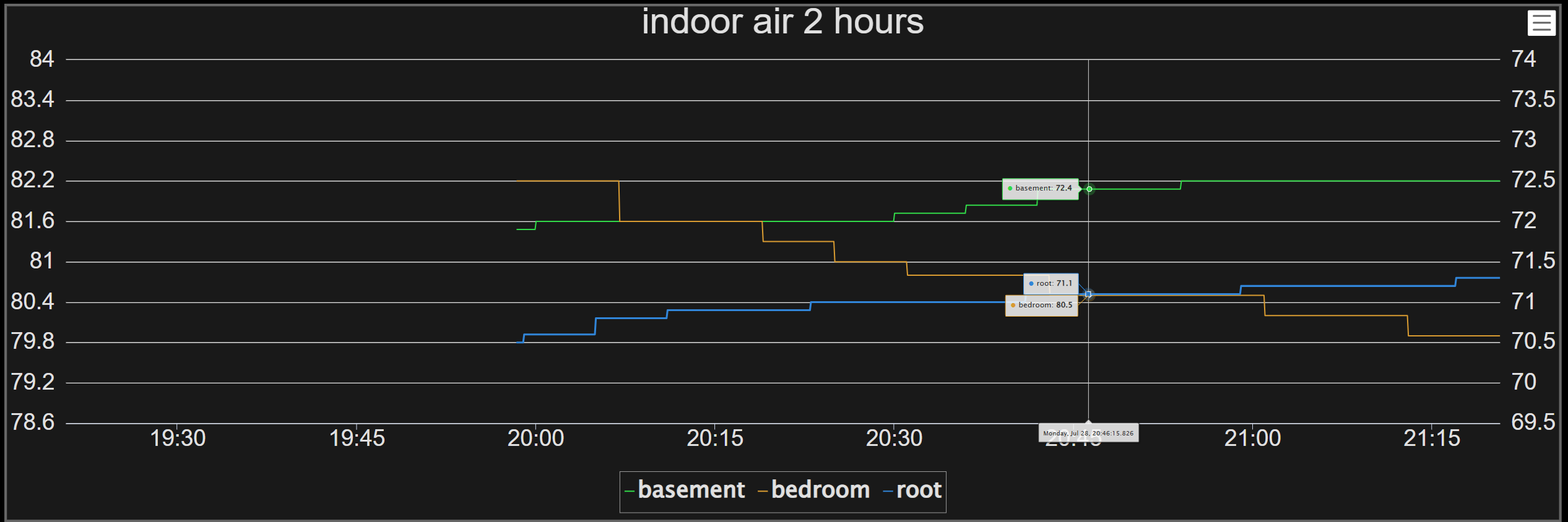Assorted Temperatures